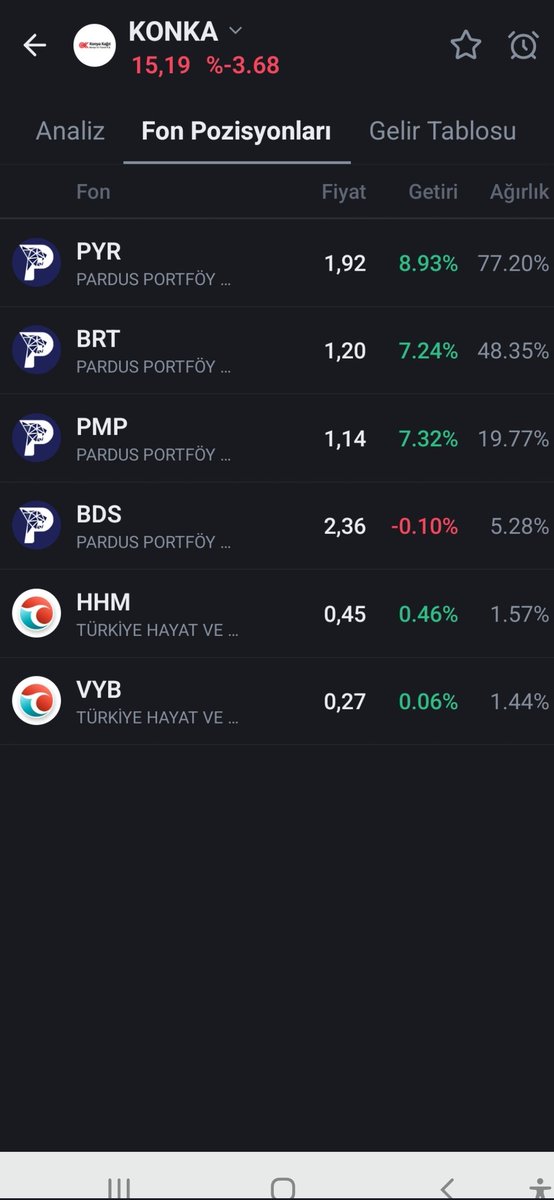 olcaykalkan1's tweet photo. SALI günü bu fonlara birseyler olmuş. 3 tanesi #Pardus portföy...
( #KONKA )
#PYR %+8.93 👑
#BOS %+7.98 👑
#PMP %+7.32 👑
#BRT %+7.24 👑
#TLY #TMV #DFI #PHE #PBR #GZM #BSM #AN1 #IAE #ICH https://t.co/jtVXu8ids5