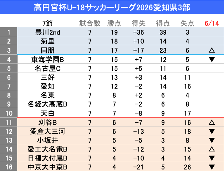 WMW758's tweet photo. 高円宮杯U18サッカーリーグ2026
愛知県3部🏆第7節
名古屋C1-0小坂井
刈谷B4-1天白
愛知4-2日福大付B
愛工大名電B1-0東海学園B
同朋3-1名経大高蔵B
菊里1-0名東
愛産大三河0-7豊川2nd
三好3-2中京大中京B
豊川2nd・菊里は共に勝って上位キープ
同朋が経大高蔵Bに勝って3位浮上
刈谷B・愛工大名電Bは残留に向けて貴重な勝点3獲得で順位上げる
#U18愛知