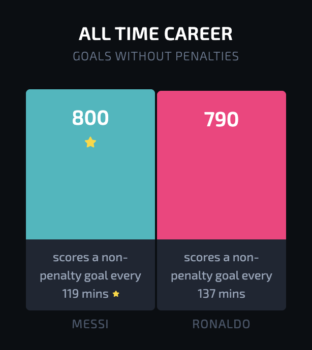 mvsrapp's tweet photo. In a night full of records and achievements for Lionel Messi, here's another that slipped under the radar...

Messi's 3rd was his 8⃣0⃣0⃣th career non-penalty goal, becoming the first player in history to hit that milestone! 🏅✨ https://t.co/jAIStWjRzS