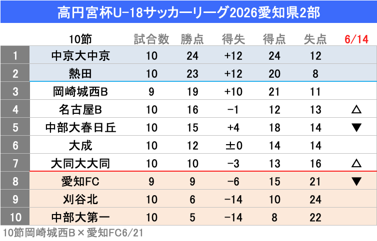 WMW758's tweet photo. 高円宮杯U18サッカーリーグ2026
愛知県2部🏆第10節
刈谷北1-4大同大大同
中部大春日丘2-2熱田
中部大第一0-2名古屋B
中京大中京0-4大成
首位中京大中京が敗れ足踏み
2位熱田は中部大春日丘とドロー
大同大大同が刈谷北に勝って降格圏脱出
#U18愛知 https://t.co/1Q5cpsrDC8