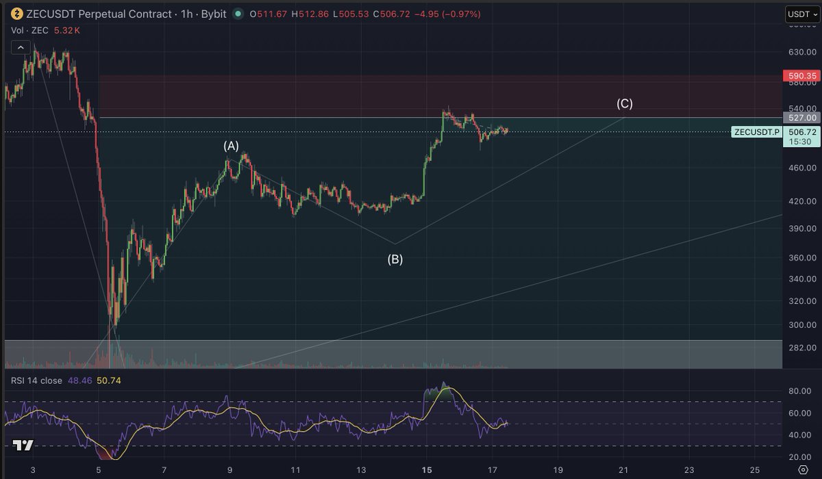 Still in my zcash:native short with my SL at break even now. Zcash