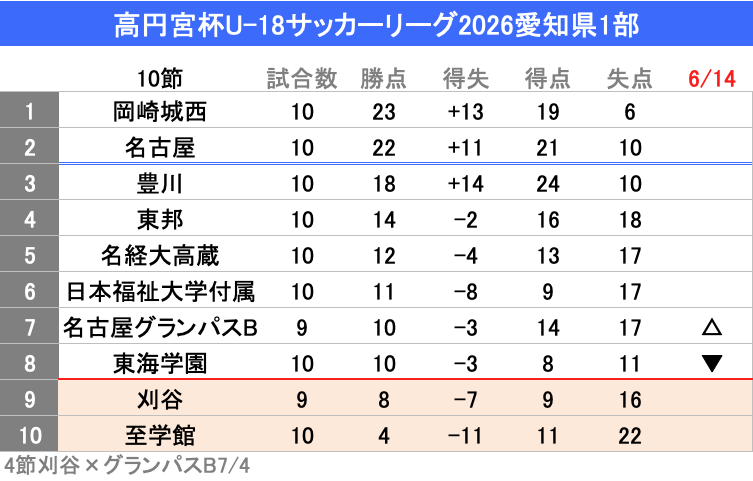 WMW758's tweet photo. 高円宮杯U18サッカーリーグ2026
愛知県1部🏆第10節
豊川2-2名古屋
名経大高蔵1-1東海学園
刈谷1-1東邦
至学館2-3名古屋グランパスB
岡崎城西2-2日福大付属
なんと5試合中4試合がドロー
後半戦もまだ順位の変動はありそう
唯一勝点3獲得のグランパスBが順位上げる
#U18愛知 https://t.co/AR7dtpIJqy