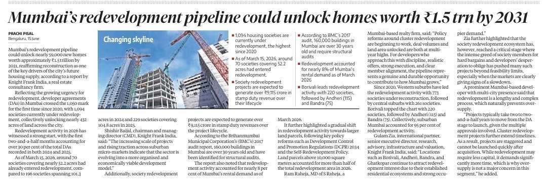 Sanjay_Sriv's tweet photo. 90,000+ new homes. 1,094 societies. 432 acres. ₹1.5 Trillion value unlocking.✅️

The Great Mumbai Rebuild is here.🌇 

As per a recent study by Knight Frank, Mumbai’s redevelopment pipeline could unlock homes worth ₹1.5 trillion by 2031, a massive supply boost for a housing-starved metropolis.

Key Numbers:
▪︎ 1,094 housing societies currently under redevelopment.
▪︎ ~70 societies (52.2 acres) already in the pipeline as of Mar 2025.
▪︎ 229 more societies (104.8 acres) expected in 2024-25.
▪︎ Total potential: 432+ acres unlocked by 2026.
▪︎ 196 societies have already generated over ₹10,300 crore in stamp duty.

Driving Strategies & Initiatives:
▪︎ Cluster redevelopment policy push for larger, faster projects.
▪︎ Faster approvals.
▪︎ Strong focus on suburban micro-markets (Borivali, Andheri, Bandra, etc.).
▪︎ Private developer + society partnerships backed by BMC policies.

Implications:
✅ Massive new housing supply
✅ Modern skyline transformation
✅ Economic multiplier effect + jobs.

Things to watch out for: Execution risks, tenant rehabilitation challenges & potential delays.

BMC can finally find a solution to ease Mumbai’s eternal housing crunch.
@AshwiniBhide @mybmc

@KnightFrank_IN