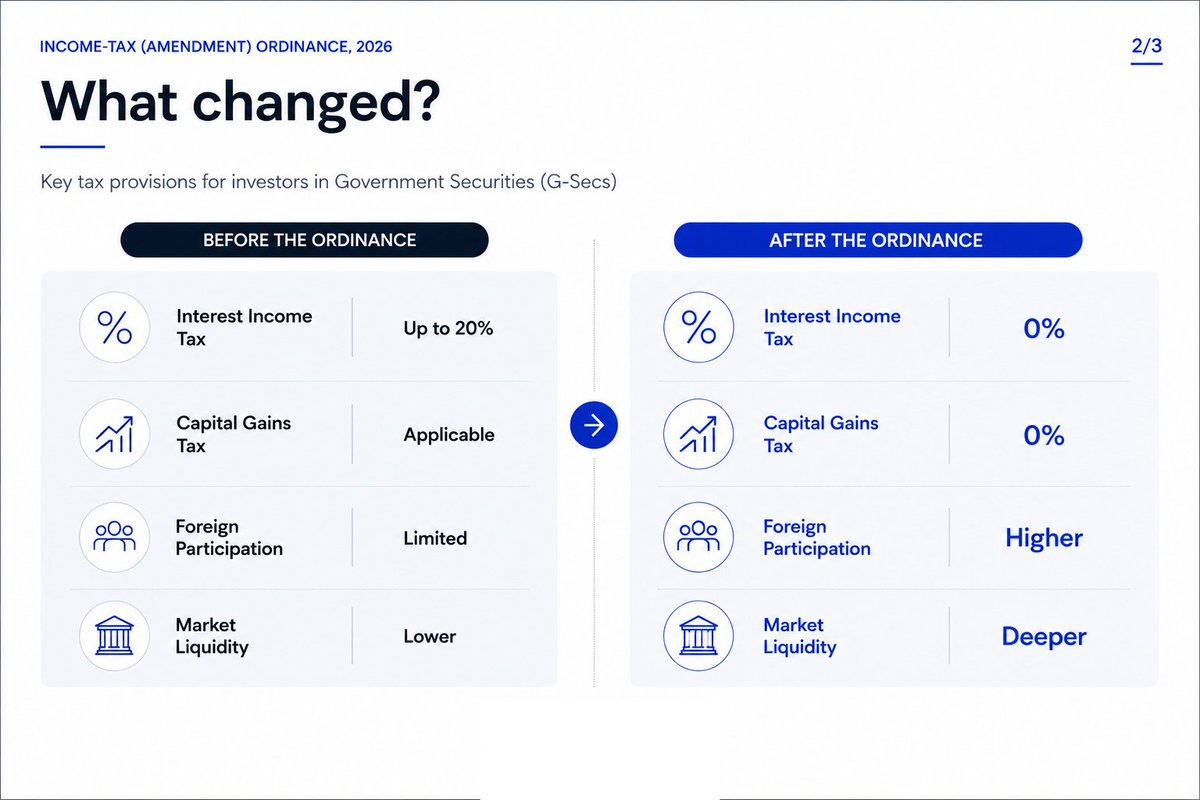 clpg_nfprc's tweet photo. 2/4
What changed?

The Ordinance exempts Foreign Institutional Investors (FIIs) and the Bank for International Settlements (BIS) from taxes on:

• Interest income from Government Securities
• Capital gains arising from Government Securities
Effective from 1 April 2026.