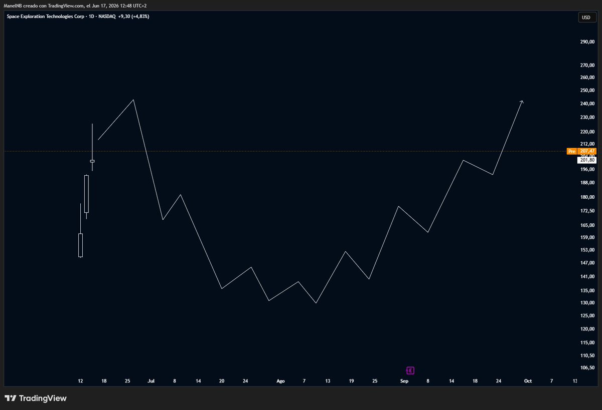 ManelRedPill's tweet photo. $SPCX #SpaceX

Esto es lo que espero para esta acción, ahora mismo FOMO, nadie quiere perderse la subida, acabará cayendo por debajo de su precio de salida a bolsa y se tirara meses o años acumulando hasta conseguir volver a máximos

Siempre es el mismo patrón en una IPO https://t.co/D1xUvX8hQ5