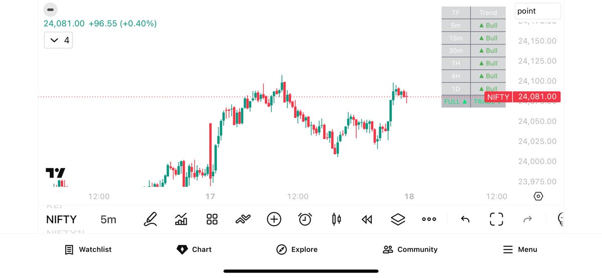 AstroMarketView's tweet photo. Expected Positive Day. ✅
Intraday Map also came to be accurate. ✅
Largely in lines with our expecations.

Bullish start ✅
Then exhaustion ✅
And then rebound ✅

Good to see our interpretations clicking well.
Refer our timings shared on sunday itself.🫡

#nifty #Banknifty #IndianStockMarket #astrology #Trading