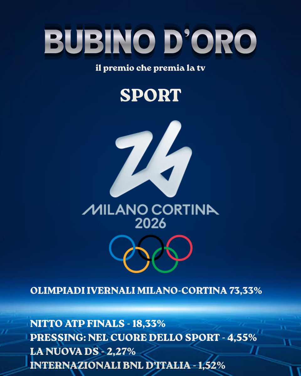 BubinoD's tweet photo. Le Olimpiadi invernali Milano-Cortina vincono il Bubino d'Oro come programma sportivo.
#OlimpiadiInvernali Milano-Cortina
Nitto #ATPFinals
#Pressing: Nel Cuore dello Sport
#LaNuovaDS
Internazionali #BNL https://t.co/CEJvcJHW46
