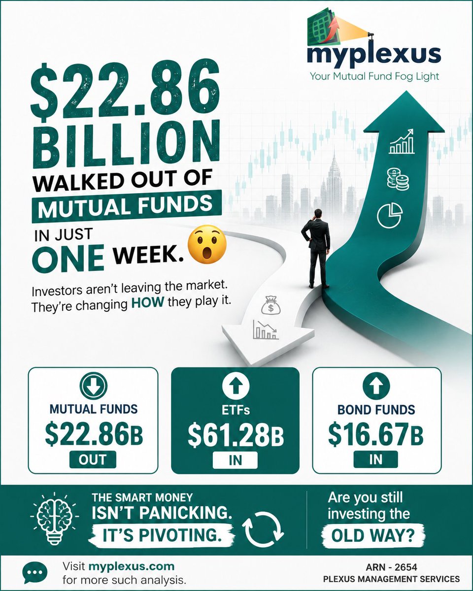 myplexusMF's tweet photo. ARN-2654 | PLEXUS MANAGEMENT SERVICES🚨 $22.86B left mutual funds in a week.
📊 Yet that's only 0.1% of total assets.
Big headline. Small percentage.
💬 Market caution or routine money movement
#MutualFunds #FundFlows https://t.co/KDDJZwGgSv