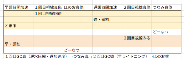 en_count_er's tweet photo. 順番に押して発動順で横軸に並ぶ感じのマクロのイメージ
加速度は秒数みてうごくかとまるかだけなので適当 https://t.co/hWbZmAuvuJ
