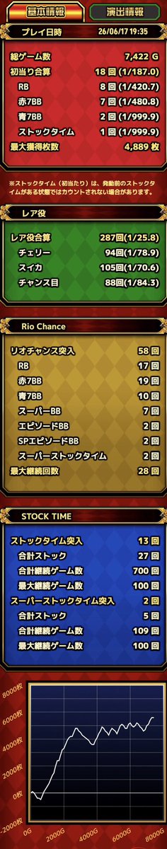 ZcFr39's tweet photo. 打感は過去1良かった。
伸ばせなかったのが悔いる。 https://t.co/kAqLkITTD1