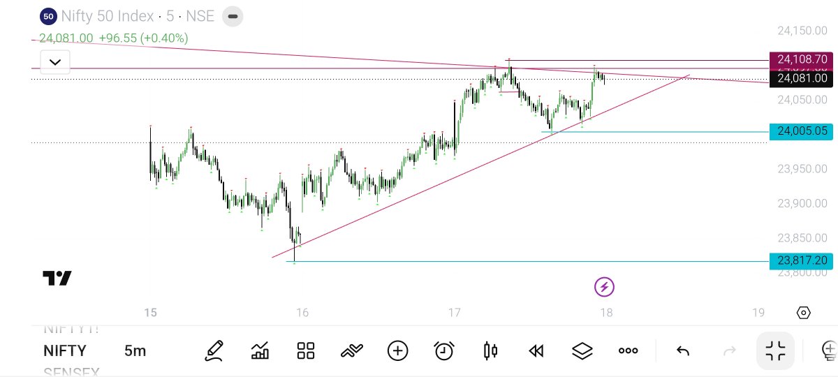 BkKarunakaran's tweet photo. #Nifty50
#NiftyOptions
#NiftyFutures

As per 1H structure! 
24100 Previous Swing High with Trendine Resistance! 
Buying Momentum Loss! 

Expecting Some Correction upto Trendline Support! 👀👀

As Per 5min Structure! 
Previous Low Broken! 
Bearish-Shorterm! https://t.co/FXFjPIlqEc