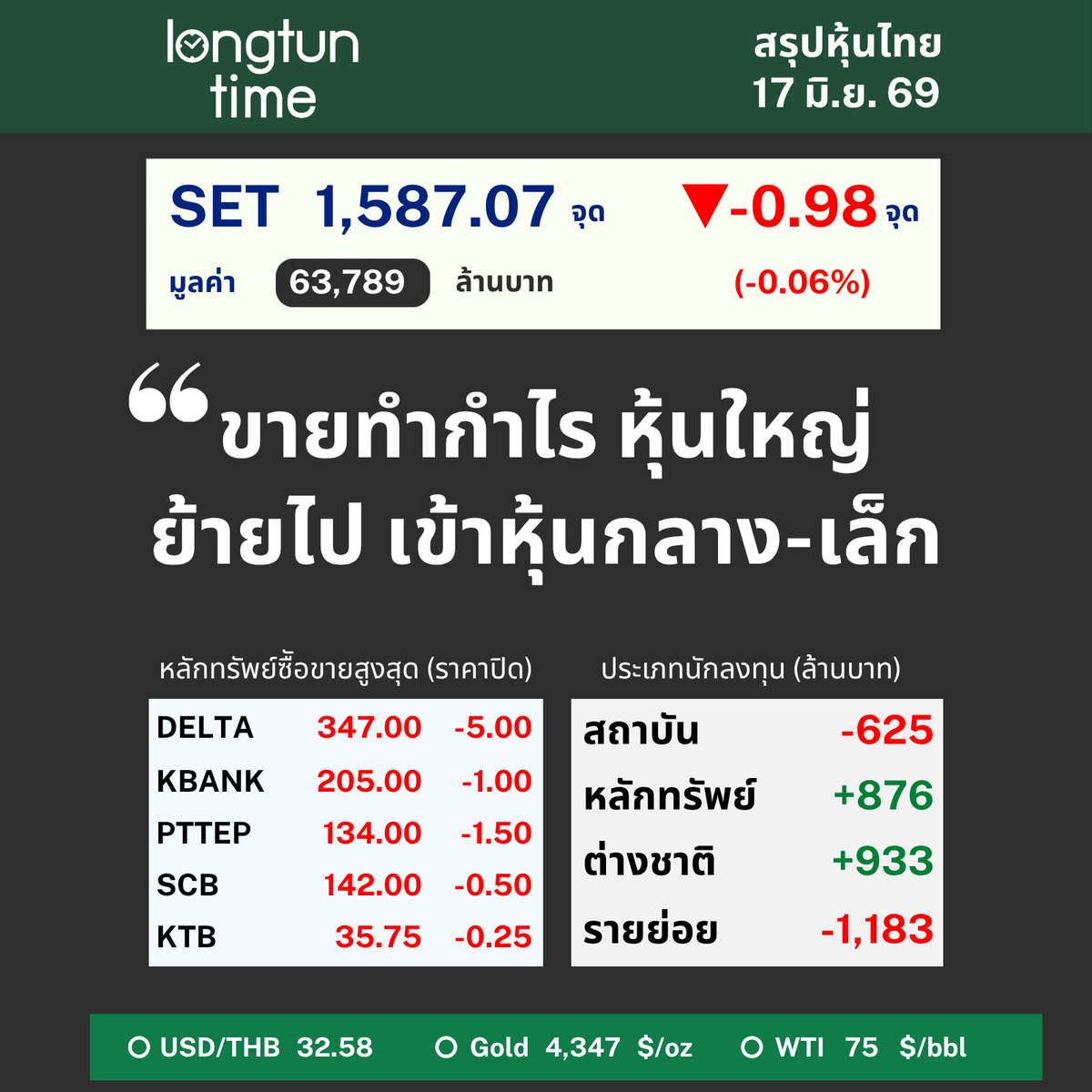 LongtunTime's tweet photo. 17 มิ.ย. 69 “ขายทำกำไร หุ้นใหญ่ ย้ายไป เข้าหุ้นกลาง-เล็ก”
#ตลาดหุ้น #เศรษฐกิจ #การลงทุน #การเงิน
SET -0.98 จุด (-0.06%) ปิด 1,587.07 จุด
มูลค่า 63,789 ลบ.
สถาบัน -625 ลบ.
หลักทรัพย์ +876 ลบ.
ต่างชาติ +933 ลบ.
รายย่อย -1,183 ลบ.
ซื้อขายสูงสุด DELTA KBANK PTTEP SCB KTB https://t.co/ErW2JOwdAa