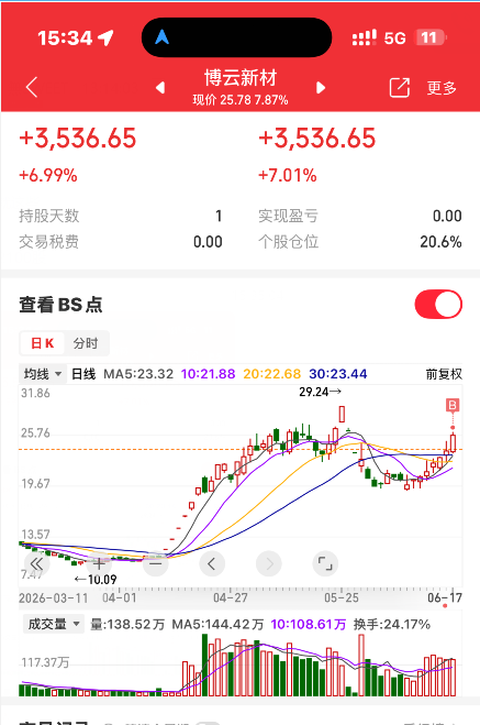 AGDDZW's tweet photo. #博云新材 002297。
今日低位买入，狂赚7%。
恭喜跟车的兄弟。 https://t.co/cUNFuqRpkd