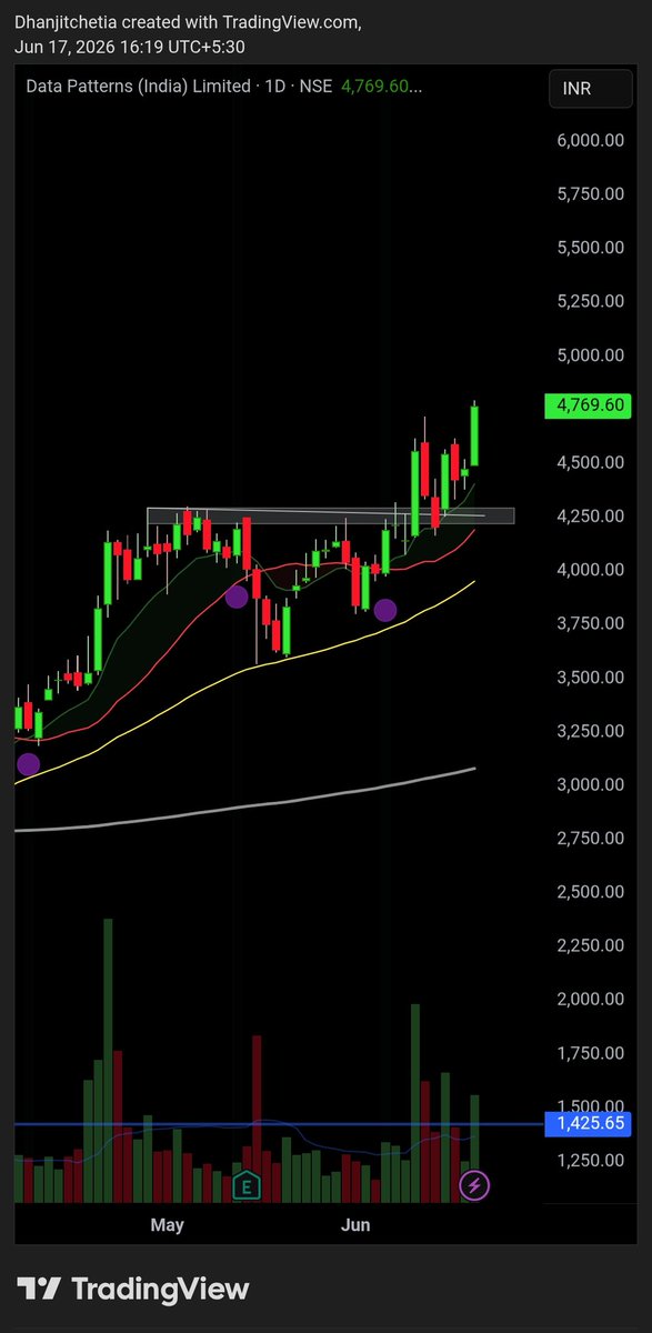 tipomiaDhanjit's tweet photo. #DataPatterns profits running https://t.co/k1vmmmNQwe