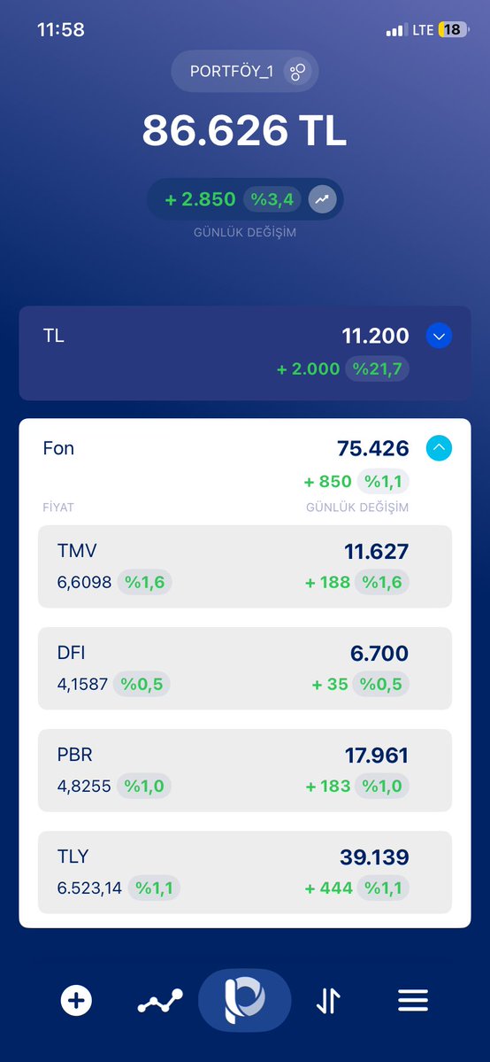tipveborsa's tweet photo. 💰 Toplam Portföy Değeri: 86.626 TL
📈 Günlük Toplam Kazanç: +2.850 TL ✅
📊 Portföy Günlük Büyüme: %3,4 ✅

#BES hesaplarıma 2000 TL ek fayda geldi o da eklendi
#dfi satışını dün vermiştim +0.5 ile jübile yaptık
 
📦 Toplam Fon Büyümesi: +850 TL (%1,1)

 TLY: +444 TL (%1,1) ✅
 TMV: +188 TL (%1,6) ✅
 PBR: +183 TL (%1,0) ✅
 DFI: +35 TL (%0,5) ✅

#dfi #phe #pbr #tly #tmv #bist #fon