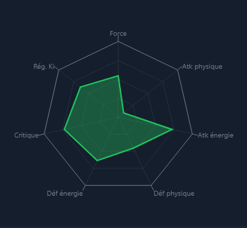 Adam_yedek's tweet photo. 🚨📊Qq petites stats sur Shallet:
-> Grosse stat blast comparé aux autres LEGEND, stat strike très basse
-> Avec les 3 nouveaux équipements, il peut monter à  +68% blast de base et 25% blast pure
-> Beerus LF est un excellent banc pour lui car capz blast + Z Zenkai

#DBLegends 🔗 https://t.co/8gaJpfLmw0