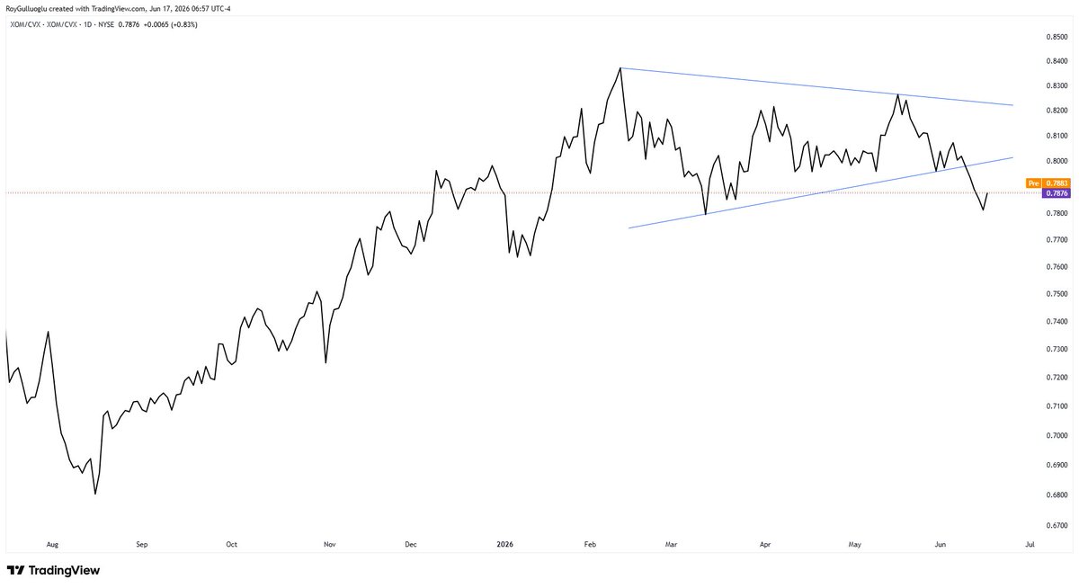 rationaletrade's tweet photo. The $XOM / $CVX  breakdown is following through. The divergence within the #oil industry might continue to deepen. https://t.co/P6duPZwfRb