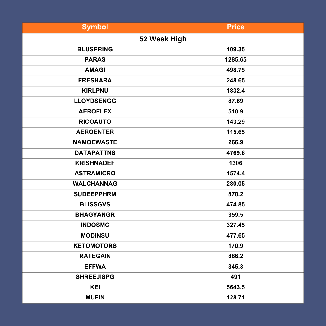 InVed_Research's tweet photo. 17th June 2026, New All-Time Highs &amp; 52-Week Highs.    

BEFORE INVESTING OR TRADING, KEEP YOUR EYES ON RISK REWARD ⚖️ &amp; SUPPORT RESISTANCE https://t.co/hD7VMWdq1Y