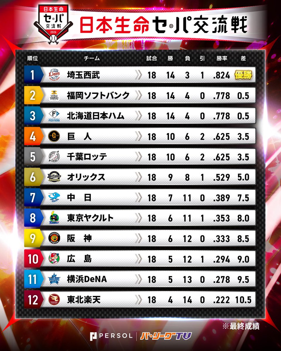 PacificleagueTV's tweet photo. ／
#日本生命セ・パ交流戦2026 順位表 (6/17)
＼

✅試合結果 
⚾️神 10-3 楽

#交流戦 #セ・パ交流戦 #lovefighters #RakutenEagles #seibulions #chibalotte #Bs2026 #sbhawks #giants #swallows #baystars #dragons #tigers #carp https://t.co/GXWlZMxf7b