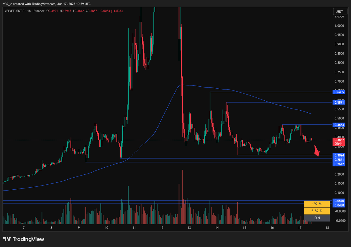 KGS_ic's tweet photo. Watchlist • 17 June

$SPCX good consolidation. Waiting for long setup near 225-228.
$BSBUSDT waiting for setup near 0.6 level, maybe fake breakout and short.
$IDUSDT nice breakout, can go higher.
$VELVETUSDT waiting for short setup near 0.3 level.

#Binance #Trading $BTC $ETH https://t.co/KamlEIB98b