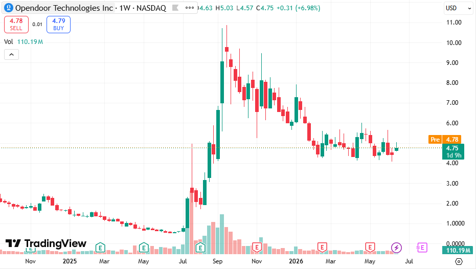 UMiLiveOfficial's tweet photo. 🔥 Today's Recommendation: $OPEN

$OPEN has gone from a market favorite to a forgotten stock.

Now it's quietly stabilizing around $5 while housing fundamentals continue to improve.

If the housing market keeps recovering, the upside could surprise a lot of people.

🏠📈 https://t.co/uGm1ntAKKa