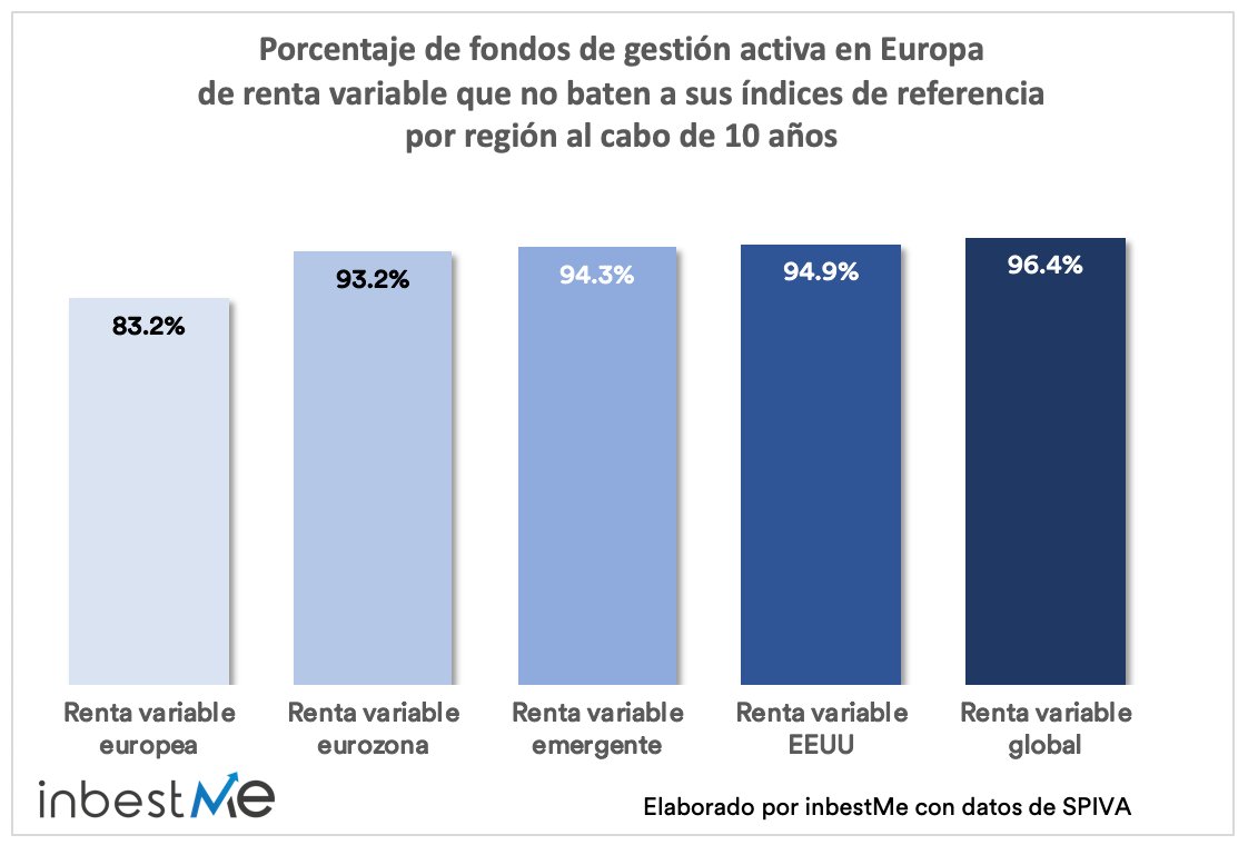Bluecapital26's tweet photo. Entre el 80% y el 90% de los fondos de gestión activa no consiguen batir a su índice de referencia a largo plazo. En periodos de 10 a 20 años, esa proporción de fracaso supera el 90%. https://t.co/v9qDK5WR9s