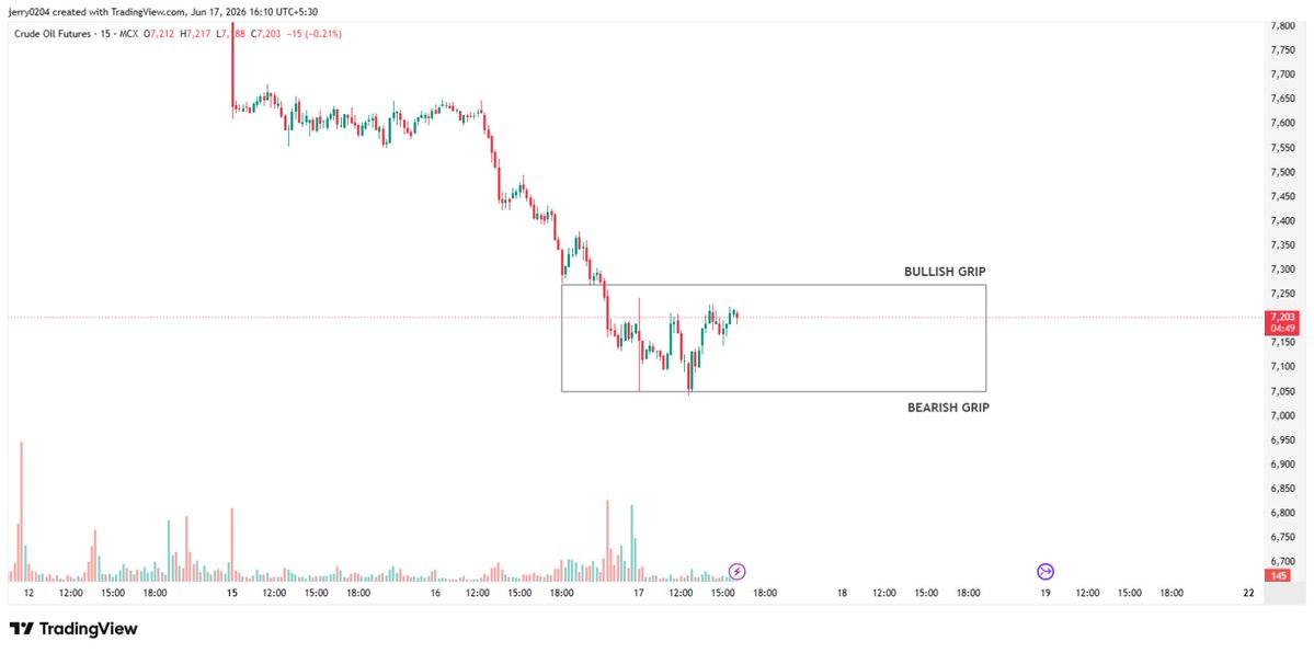 devnanda1713370's tweet photo. @ZeeBusiness Crude Oil Update 📉

Crude remains range-bound after a sharp fall.

🔹 Resistance: 7260–7275
🔹 Support: 7050–7060

Above 7275, upside towards 7320+ possible.
Below 7050, further weakness may drag prices towards 7000.

#CrudeOil #MCX #CommodityTrading https://t.co/GR2OYs5WLH