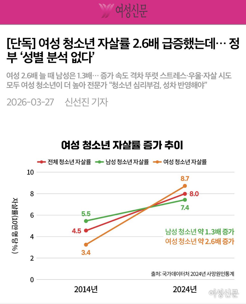 ablacksheep0701's tweet photo. 여성 청소년 자살율 급증해서 남자 청소년 추월한 거 왜 이렇게 속 답답하지…
청소년 딥페이크 사건들 터졌던 때랑 비슷한 부채감이 듦……..
와중에 관련 정부 부처는 “성별에 따른 자살 증가 원인을 분석하거나 대응하고 있지 않다” 하고
출생률 ㅇㅈㄹ 하지 말고 있는 애들 지키라고 https://t.co/8rn2YFnl53