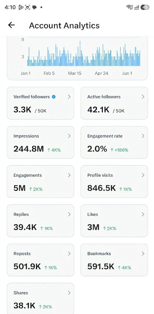 DocPriyamMD's tweet photo. 50,000 Followers! 🎉

​On January 1st 2026, I started the year with just 1.5K followers. To see this community grow from 1.5K to 50k in less than six months is absolutely surreal. I am incredibly thankful for the support.

​I am truly glad that my posts are helping Med Twitter break out of its niche. By reaching the non-medico zone, we are giving the whole Med Twitter community the much broader exposure it deserves.

​The way we have all interacted over the new formats I have created namely
​🔹 The "Patient Asks..." clinical scenarios
🔹 The classic MCQ with a Bonus format
🔹 The Clinical Mystery format and etc..
has been incredible. Seeing so many of you adopt these styles and build on them is what truly makes Med Twitter the absolute best place on this app to learn.

​Knowing that these posts are reaching millions of non-medico people every single day and that they are genuinely learning from them is the greatest reward.

​Last but certainly not least, I am also constantly learning from the other brilliant Med Twitter accounts I interact with every day. The knowledge sharing goes both ways, and I am grateful for those conversations.

​Thank you all for being part of this journey. Let’s keep building and learning together!

My last 5.5 month Stats below 👇