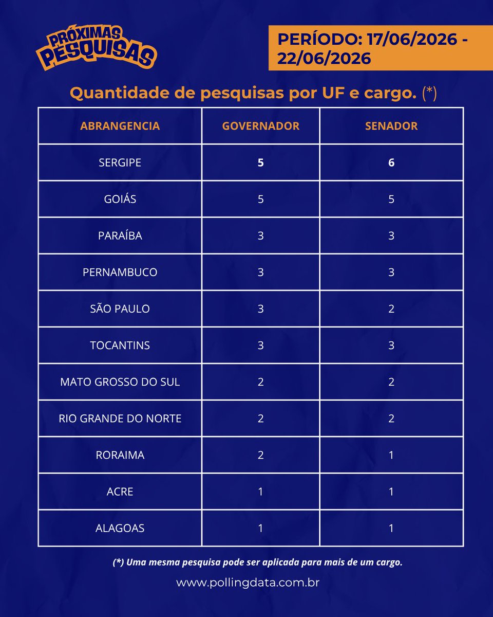 polling_data's tweet photo. e as pesquisas que foram publicadas na mídia.  Além disso, confira também: - Os Top 3 institutos por volume de publicação de pesquisas em 2026 - Os Top 3 estados por volume de publicação de pesquisas em 2026  Transparência, dados e análise para entender o que ainda vem por aí. https://t.co/zakqIUQPYH