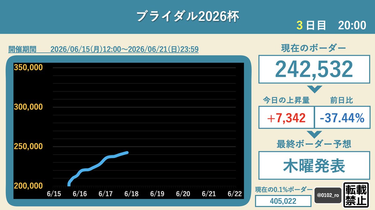0102_ro's tweet photo. #パズドラ #ランダン 
《ランキングダンジョンボーダー》
ブライダル2026杯
3日目　20:00

現在のボーダーは
【242,532点】です。

　~~~ 明日の予定 ~~~
木曜20:00：ボーダー集計
木曜24:00：ボーダー予想発表
（それまでも常に%スクショ募集中🙇‍♂️） https://t.co/yMwiK29alL