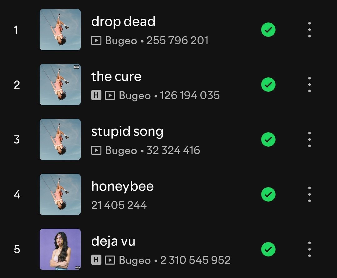 BorislavSm5210's tweet photo. There's officially no GUTS songs left in Olivia Rodrigo's Top 10 Most Popular on Spotify.
"whats wrong with me" is the newest entry on the list at #10 https://t.co/8Mcl5QSsSF