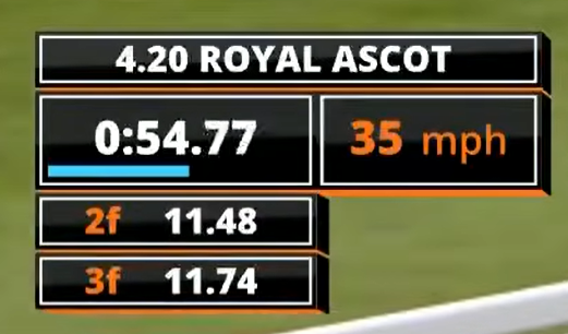 Cav_TRF's tweet photo. Any reason why @itvracing do not display the on-screen speedometer for the entire duration of the race? Why wouldn't you want your viewers to know what speed the leader was doing...🤷‍♂️ https://t.co/8ArIyqHskq