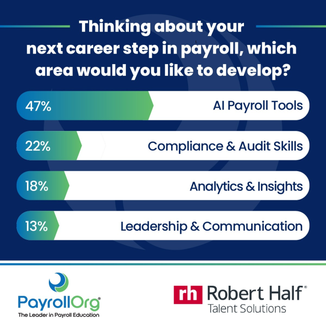 peachydust161's tweet photo. 📊 The results are in: 47% of payroll pros say AI payroll tools are the skill they most want to develop next. This poll, a collaboration between @RobertHalf and @PayrollOrg reflects the growing focus on AI readiness. Explore more: https://t.co/utPc497K72 https://t.co/eNKEGHbUR6