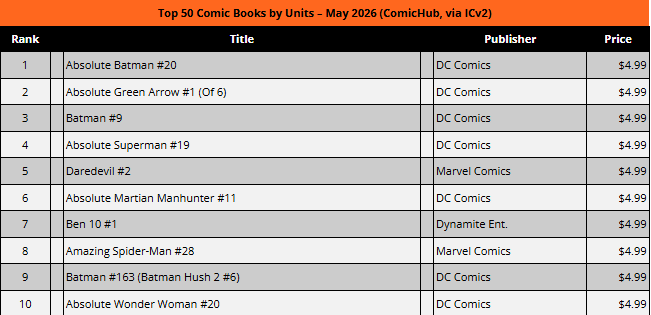 GeekTold's tweet photo. The top 10 selling comic books for May 2026 were Absolute Batman #20, Absolute Green Arrow #1, Batman #9, Absolute Superman #19, Daredevil #2, Absolute Martian Manhunter #11, Ben 10 #1, Amazing Spider-Man #28, Batman #163, and Absolute Wonder Woman #20. #FactsMatter #Comics https://t.co/uP1TBvXPTN