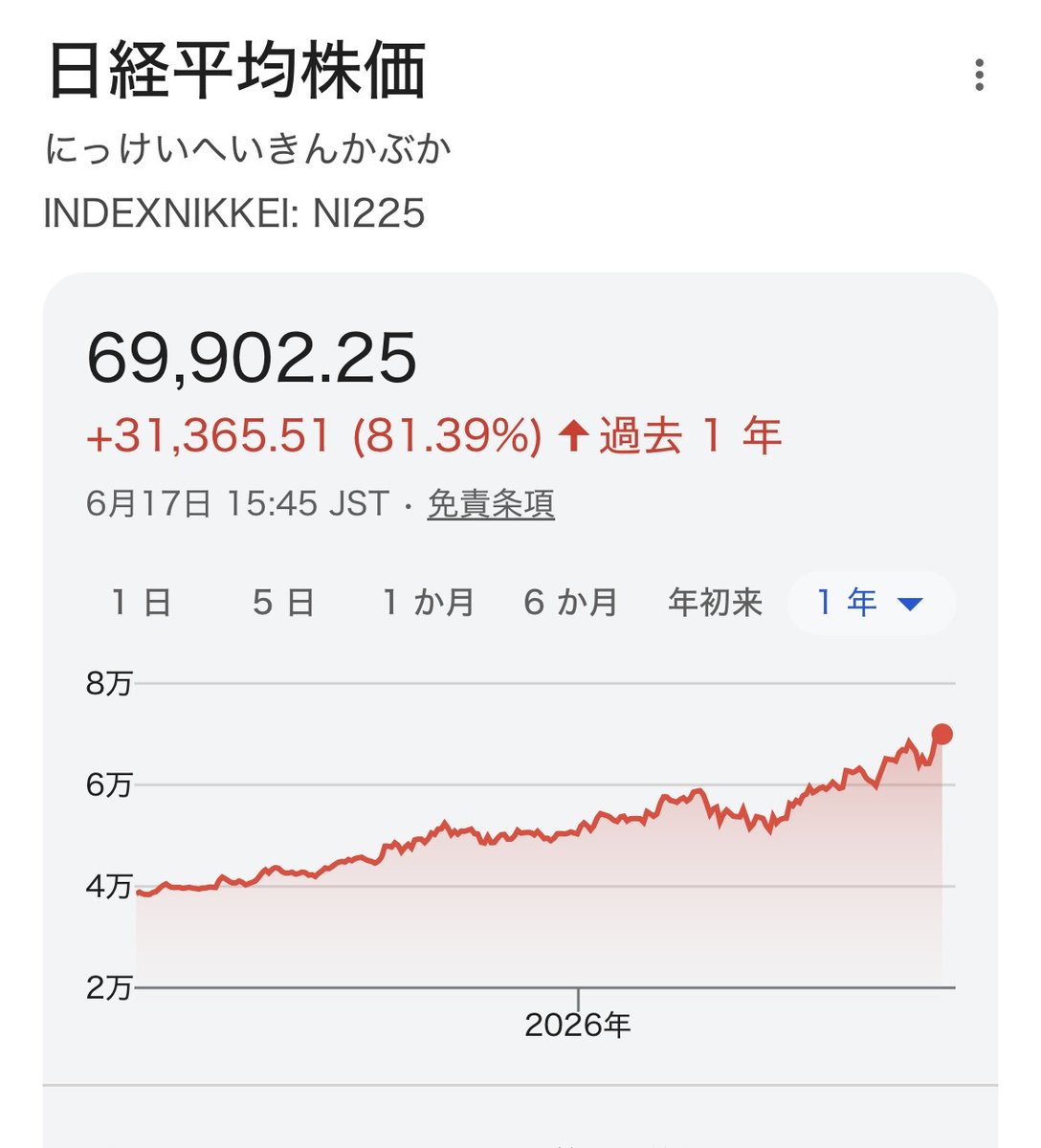 FIRE_07141866's tweet photo. 【悲報】
S&amp;P500さんこの1年
上昇率が日経の3割になってしまう https://t.co/6Nr44CXvtK