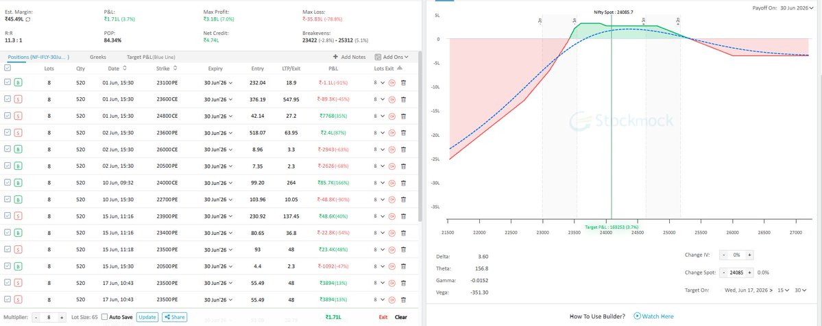 dtbhat's tweet photo. #NiftyOptions Strategy. I started with a call credit spread on 1st Jun 2026 and later added a put credit spread and so on. After a few adjustments and some naked selling of far OTM strikes,  I have arrived at an asymmetrical iron condor which looks like a Weirdor Options Strategy. 
For more details on this strategy -
https://t.co/NNOvlNb4ao
Note - this is not a weirdor strategy. But the payoff resembles to it.
@Definedge @Raghunath_TL @ap_pune