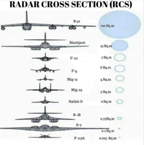 KAANTF_23's tweet photo. Öncelikle şu konuya açıklık getirelim. Literatürde yer alan birkaç veri ile yayınlanan siyah zeminli tablo uyuşmuyor. Rafale'nin RCS'si Mühimmatsız, dropsuz 2m2'den daha az olamaz.
Bakın RCS referans değerler Literatürde bunlardır.🔽

Arkadaşımızın sorusuna gelecek olursak RCS'yi 60-70% GEOMETRİ belirler bu nedenle F-35'in hormonlu domatese benzeyen geometrisi nedeni ile Slick geometrili F-22'den elbette daha yüksektir.
Sağdaki görsel KAYNAK USAF'dır.