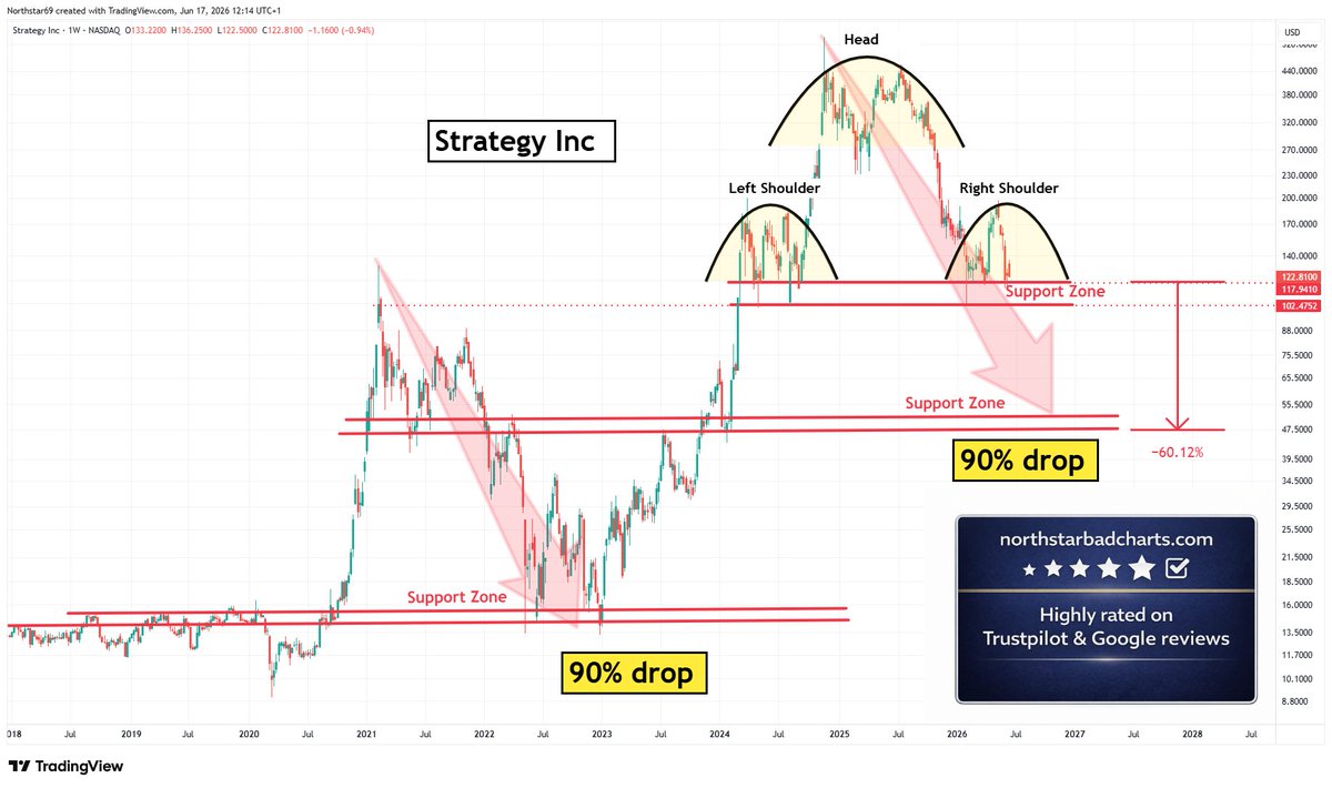 NorthstarCharts's tweet photo. Strategy Inc - Grim if this support zone ever fails👇 https://t.co/mu4SgNhcBP