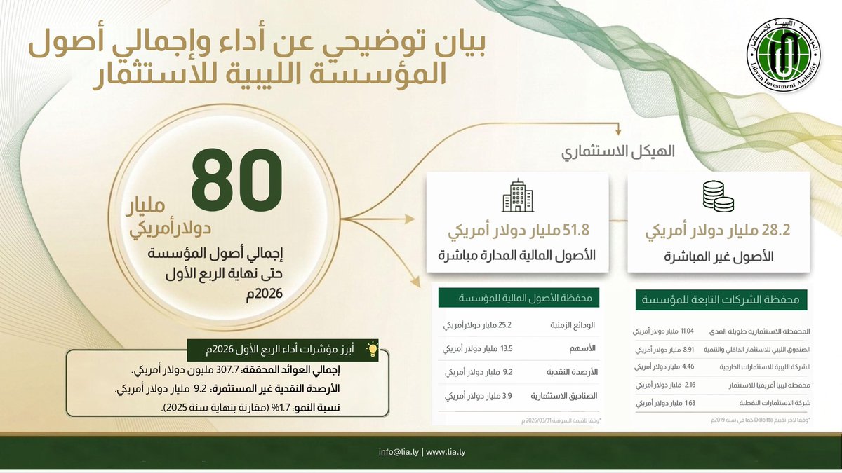 LibyanAuthority's tweet photo. بيان توضيحي عن اداء و إجمالي أصول المؤسسة الليبية للاستثمار. https://t.co/RG5R9QIySH