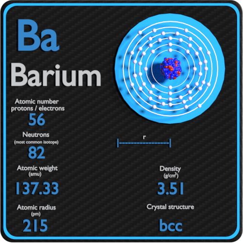 GeekTold's tweet photo. Barium (Ba) is the 56th element on the Periodic Table and its atomic structure has 56 protons, 56 electrons, and 81 neutrons. Barium is an alkali metal and it can be used in pyrotechnics, drilling fluids, superconductors, medical imaging, and dyeing fabrics. #Chemistry #Barium https://t.co/cZZGapTDmx