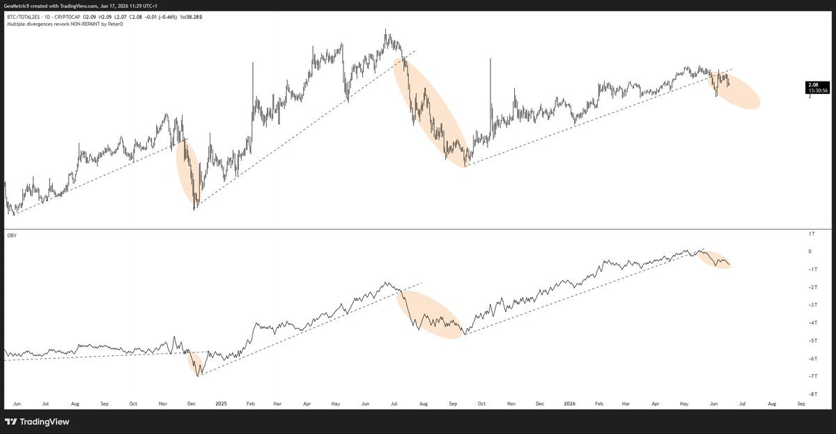 marchee143's tweet photo. On-balance volume on the $BTC vs TOTAL2ES chart has clearly broken down.
#Altcoins https://t.co/w7p52nR3kH