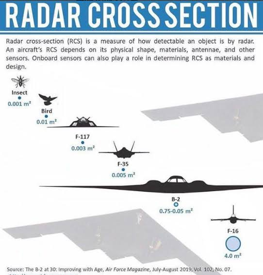 KAANTF_23's tweet photo. Öncelikle şu konuya açıklık getirelim. Literatürde yer alan birkaç veri ile yayınlanan siyah zeminli tablo uyuşmuyor. Rafale'nin RCS'si Mühimmatsız, dropsuz 2m2'den daha az olamaz.
Bakın RCS referans değerler Literatürde bunlardır.🔽

Arkadaşımızın sorusuna gelecek olursak RCS'yi 60-70% GEOMETRİ belirler bu nedenle F-35'in hormonlu domatese benzeyen geometrisi nedeni ile Slick geometrili F-22'den elbette daha yüksektir.
Sağdaki görsel KAYNAK USAF'dır.
