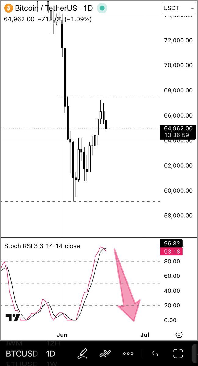 marchee143's tweet photo. 67-68s local range highs imo

Leaning towards price eventually revisiting 60-62k for a rotation down….

If a push to 71s comes first then that’s a big level I’d sell…
Join   here
👇 https://t.co/d6QOPNYLa1

$BTC $MANYU $WKC $TROLL $PI $BRETT
$DOG $ICE $CORE $KAS
$SOL $DOGE https://t.co/yg7j2hEp81