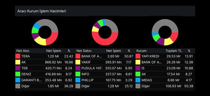 KuSayangi9802's tweet photo. #BOFA şimdiden 3 milyarlık satış yaptı.

Mallarınıza sahip çıkın, dipten toplamaya devam. Paniğe gerek yok.

Endeks 14.500 üzerindeki kalıcılığını yeniden sağlarsa, kimse tutamaz. #bist100 https://t.co/BPVCpbM9OL