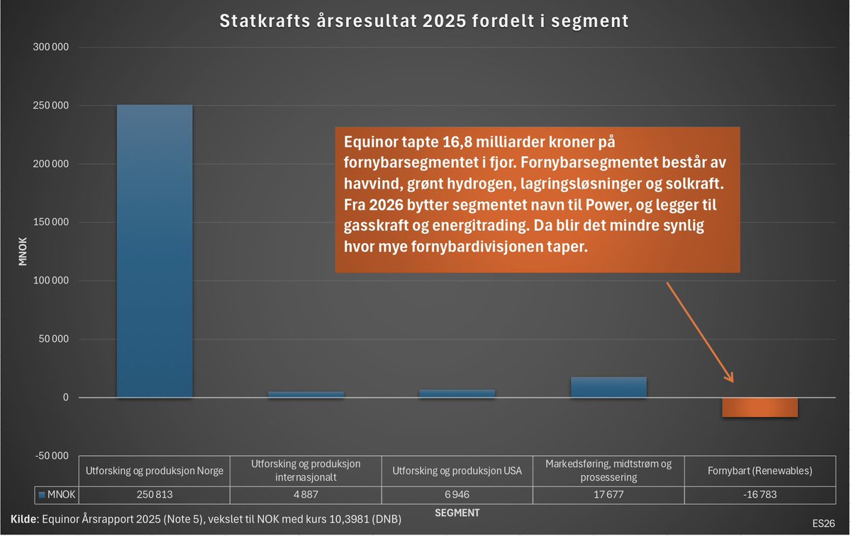 eisalen's tweet photo. Fornybarsatsingen til Equinor går ikke så bra. Bare tap. https://t.co/rIgS4574ap