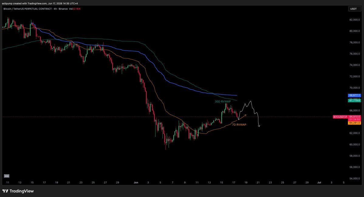 marchee143's tweet photo. $BTC So much confluence to go short if price bounces, likely bounce from the first retest of 7D RVWAP and reject from 30D RVWAP which aligns with AVWAP from high volume top before the leg down started. https://t.co/NN28ESj5J2