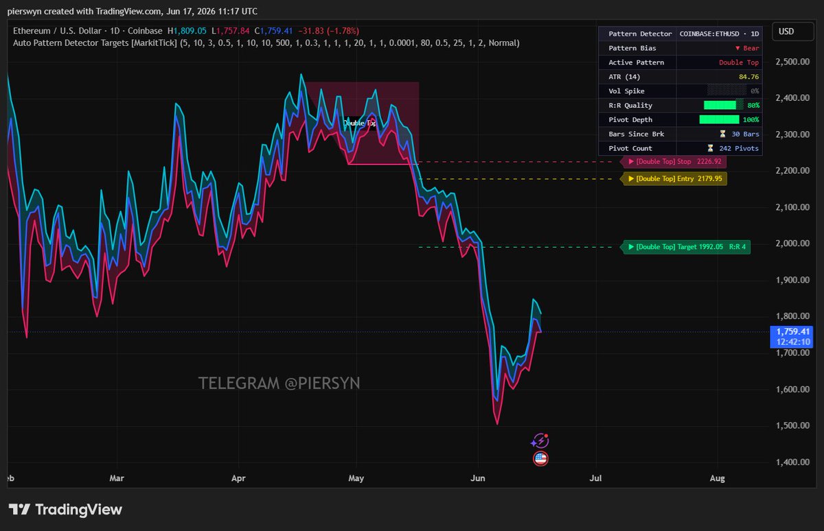 Pierswyn's tweet photo. ETH was down 1.39% over 24 hours, with a market cap near $216.8 billion and daily volume above $16.2 billion. The token traded between $1,760.31 and $1,832.65 over the same period. https://t.co/1BYK0iqcTy