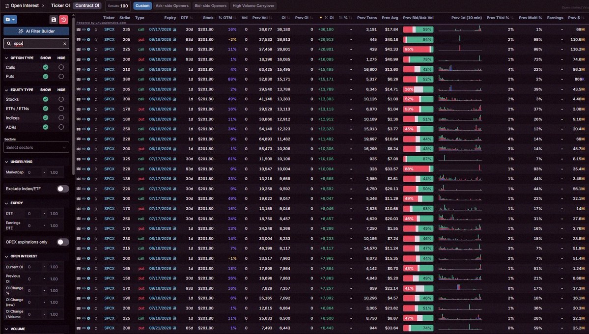 skruff915's tweet photo. Biggest open interest shifts for $SPCX are here: https://t.co/sZzOOHv76Z

Day one was crazy with 1.7 million+ options contracts traded! 

Check out the newest SPCX flows on Unusual Whales: https://t.co/mxEfQUWiQL https://t.co/oTVooWJB3b
