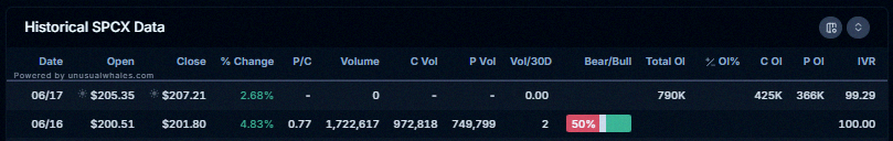 skruff915's tweet photo. Biggest open interest shifts for $SPCX are here: https://t.co/sZzOOHv76Z

Day one was crazy with 1.7 million+ options contracts traded! 

Check out the newest SPCX flows on Unusual Whales: https://t.co/mxEfQUWiQL https://t.co/oTVooWJB3b